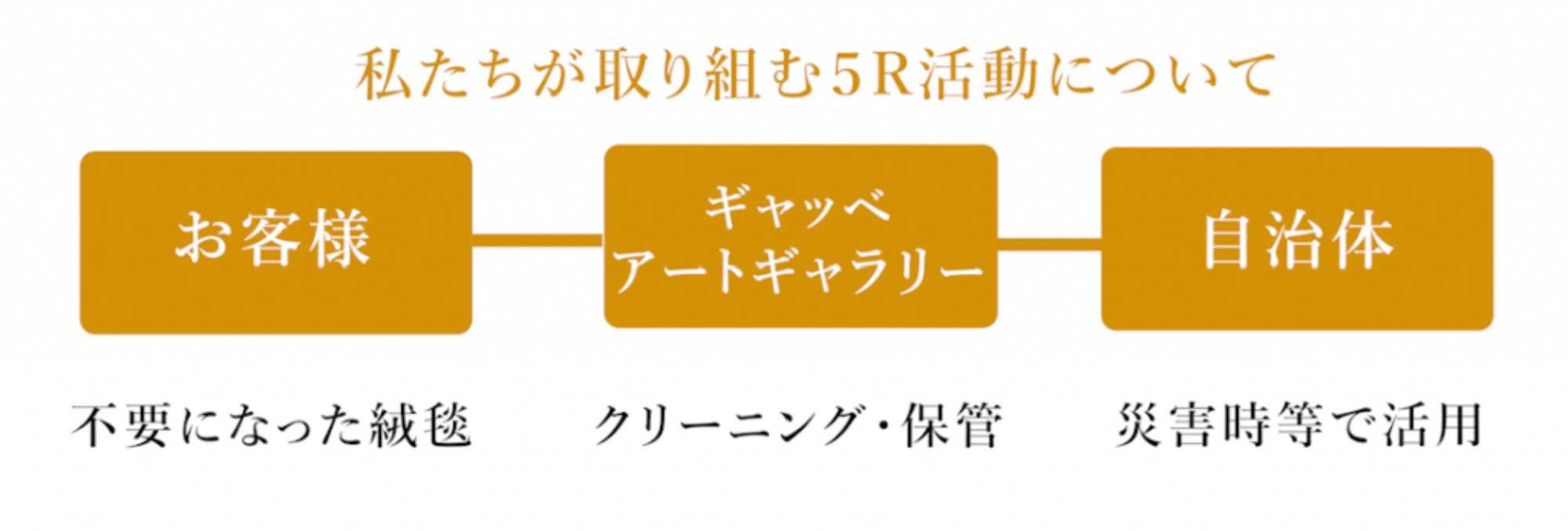 【買取・引取について】当社のSDGsの取り組みをご紹介